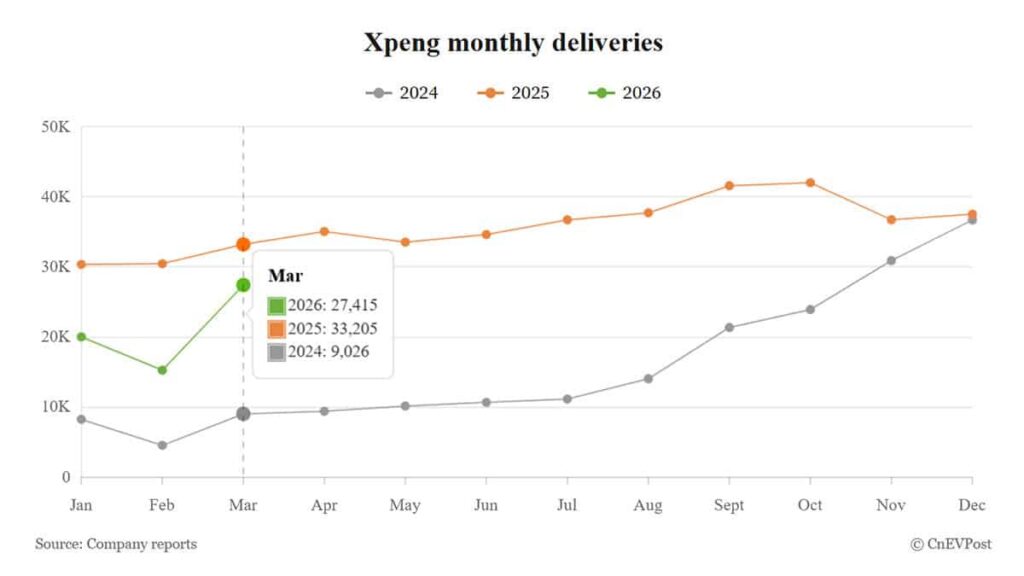 中国EV: XPENG、3月納車2.7万台で前月比80%増——Mona M03改良版と旗艦GXで巻き返しへ