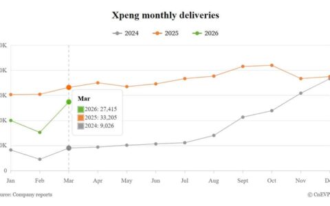 中国EV: XPENG、3月納車2.7万台で前月比80%増——Mona M03改良版と旗艦GXで巻き返しへ