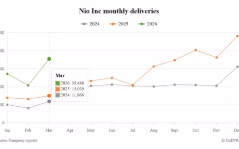 NIO: NIO、3月納車3.5万台で前年比136%増 – 第1四半期はガイダンス超え