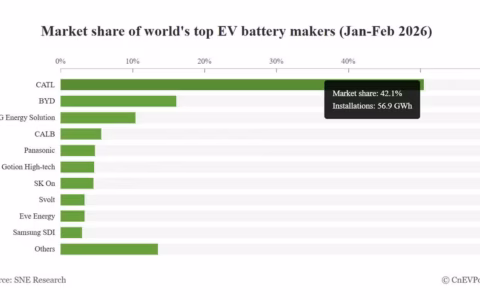 バッテリー技術: 世界EV電池シェア2026年1-2月 – CATL・BYD・SVOLTの戦略比較