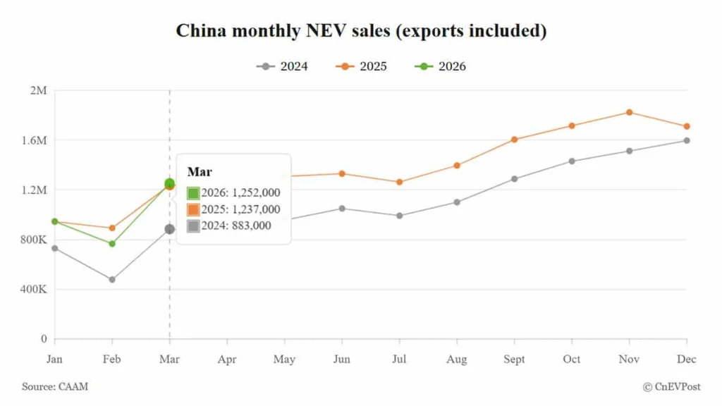 中国NEV販売3月データ – 内需18%減でも輸出倍増で全体微増の構造変化