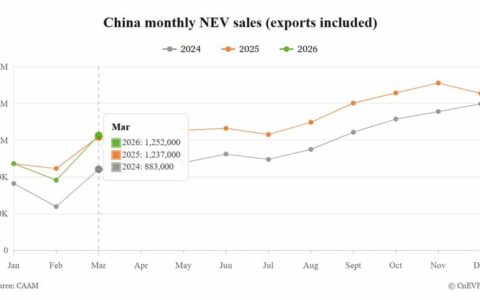 EV市場・グローバル: 中国NEV販売3月データ – 内需18%減でも輸出倍増で全体微増の構造変化