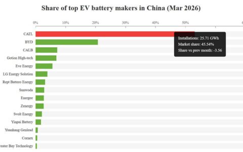 バッテリー技術: 中国バッテリー搭載量横ばいでも生産50%増 – 蓄電池シフトが変える業界地図