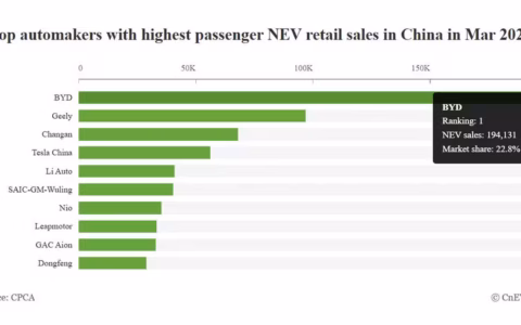 中国EV: 中国NEV市場3月シェア – BYD独走22.8%、テスラは4位後退