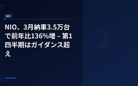 NIO、3月納車3.5万台で前年比136%増 – 第1四半期はガイダンス超え