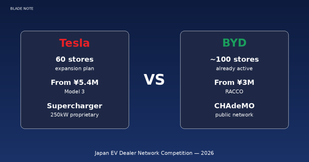 EV市場: テスラが日本60店舗体制へ – BYDとの輸入EV販売網競争の現在地