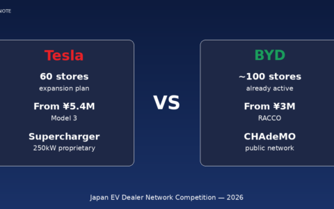 EV市場: テスラが日本60店舗体制へ – BYDとの輸入EV販売網競争の現在地