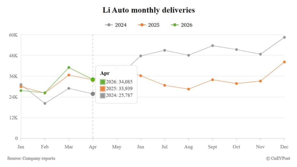 理想汽車4月販売3.4万台 – 鈍化の中で次の一手は