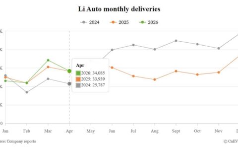 理想汽車4月販売3.4万台 – 鈍化の中で次の一手は