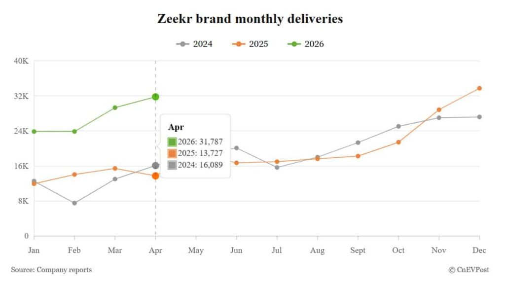 Zeekr 9Xが5ヶ月連続首位 – 中国プレミアムEVの実力