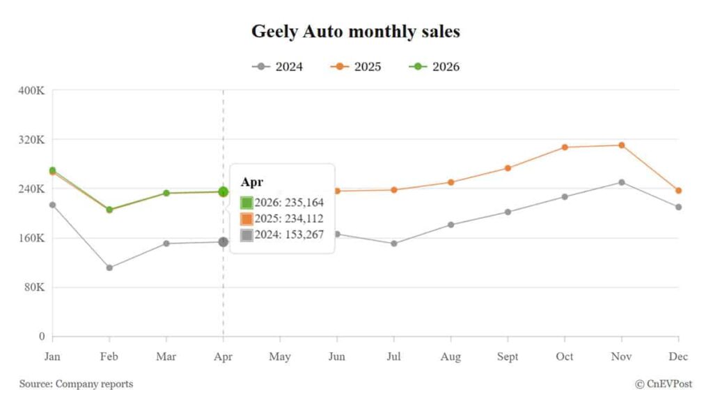 Geely輸出245%増 – BYDと異なる海外戦略