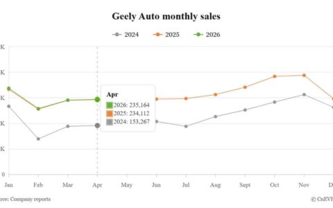 Geely輸出245%増 – BYDと異なる海外戦略