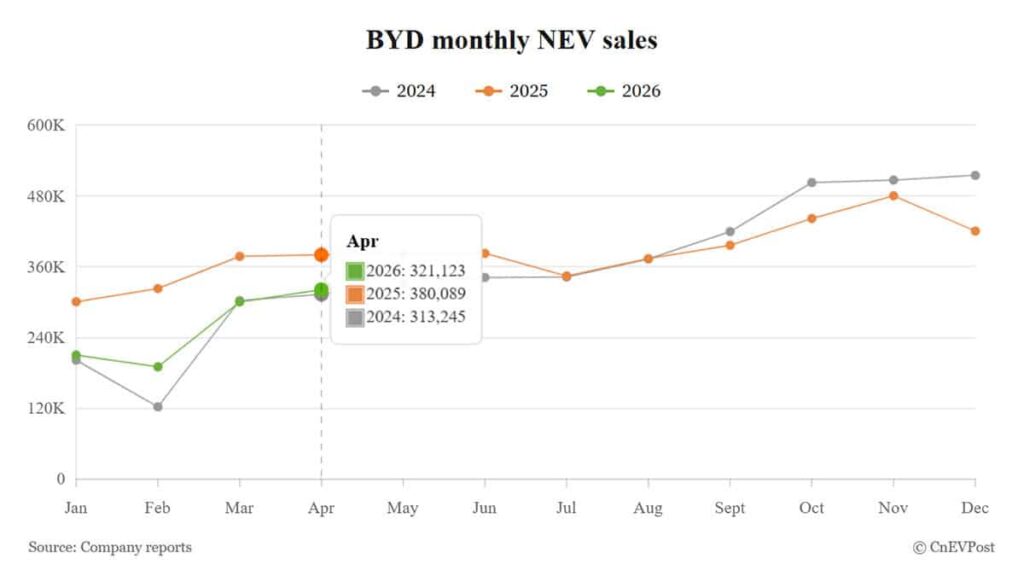 BYD 4月販売8カ月連続減も輸出は最高 – 2026戦略の岐路