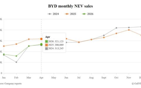 BYD 4月販売8カ月連続減も輸出は最高 – 2026戦略の岐路