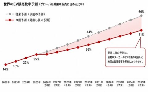 2030年EV比率36%に下方修正 – 中国メーカーの日本戦略への影響