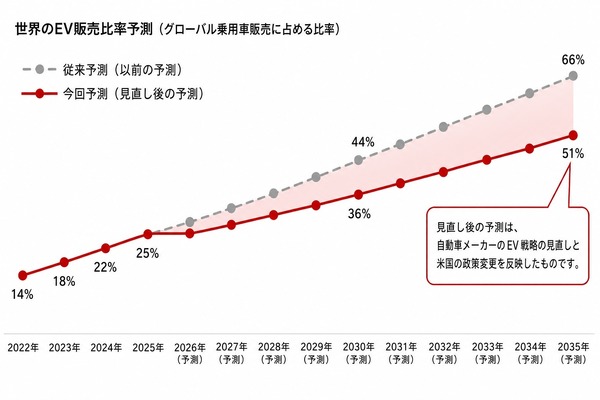2030年EV比率36%に下方修正 – 中国メーカーの日本戦略への影響