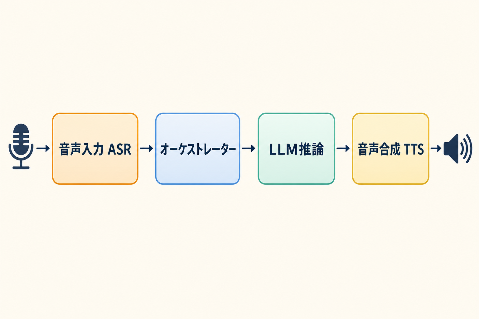 車載対話AIの4段階パイプライン（ASR→オーケストレーター→LLM推論→TTS）