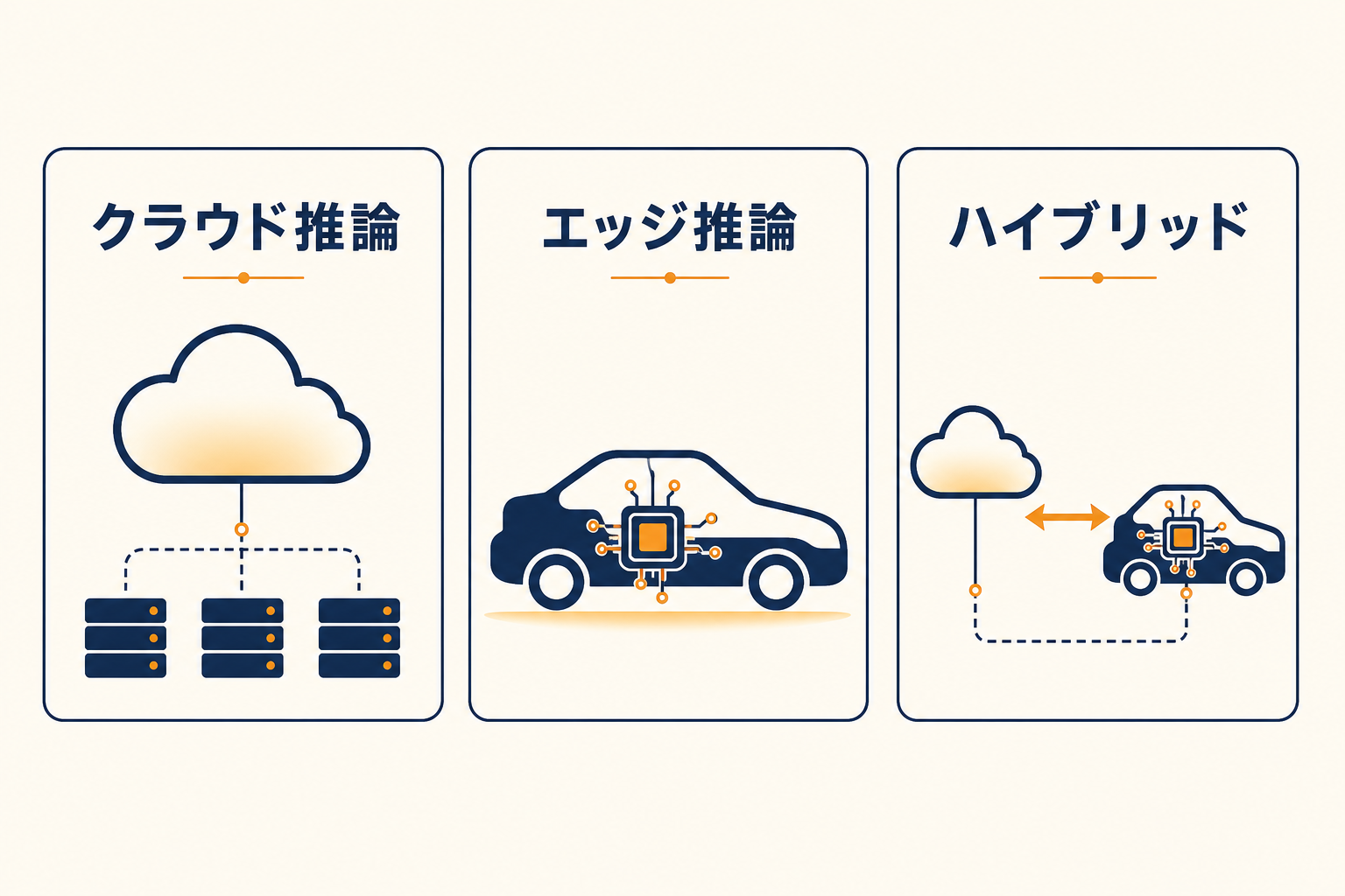 クラウド推論・エッジ推論・ハイブリッドの3方式