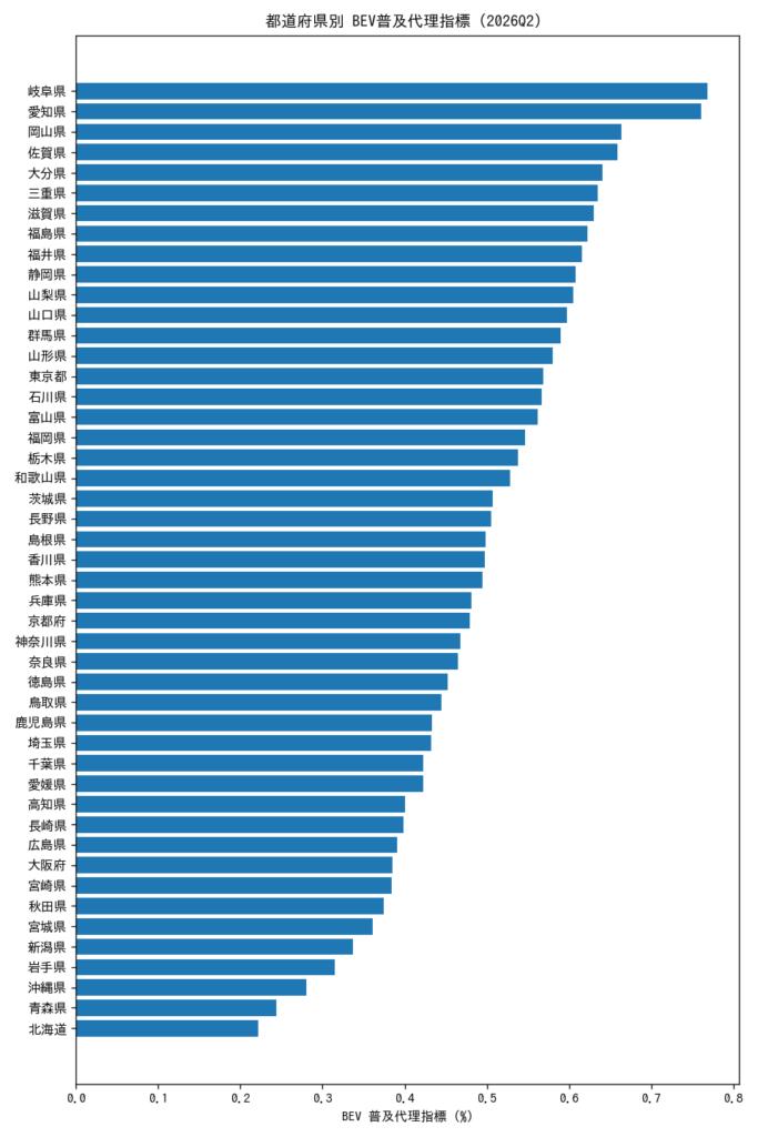 EVが普及している都道府県は？2026年ランキング｜首位岐阜と「所得」の意外な関係